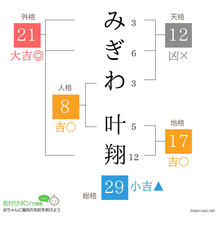 みぎわ 叶翔さんの姓名判断結果