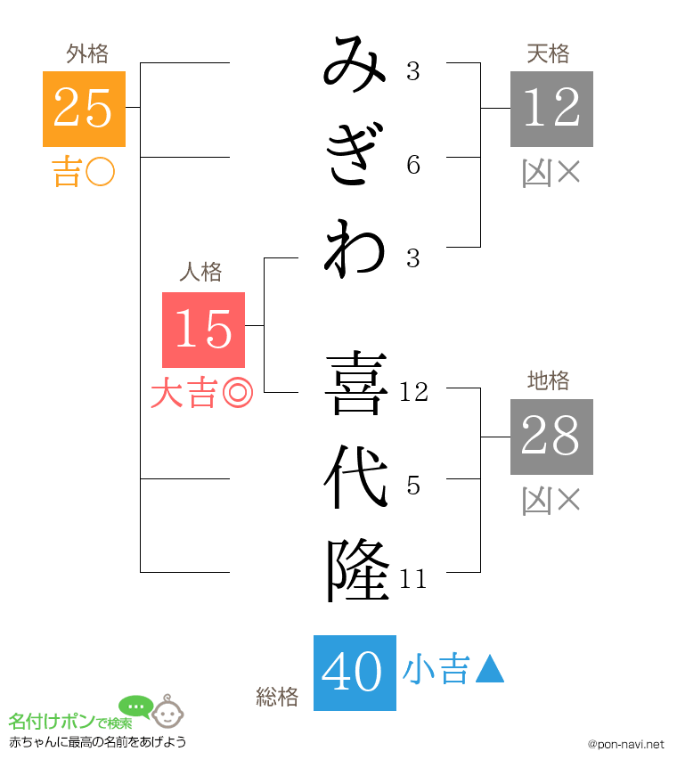 みぎわ 喜代隆さんの姓名判断結果