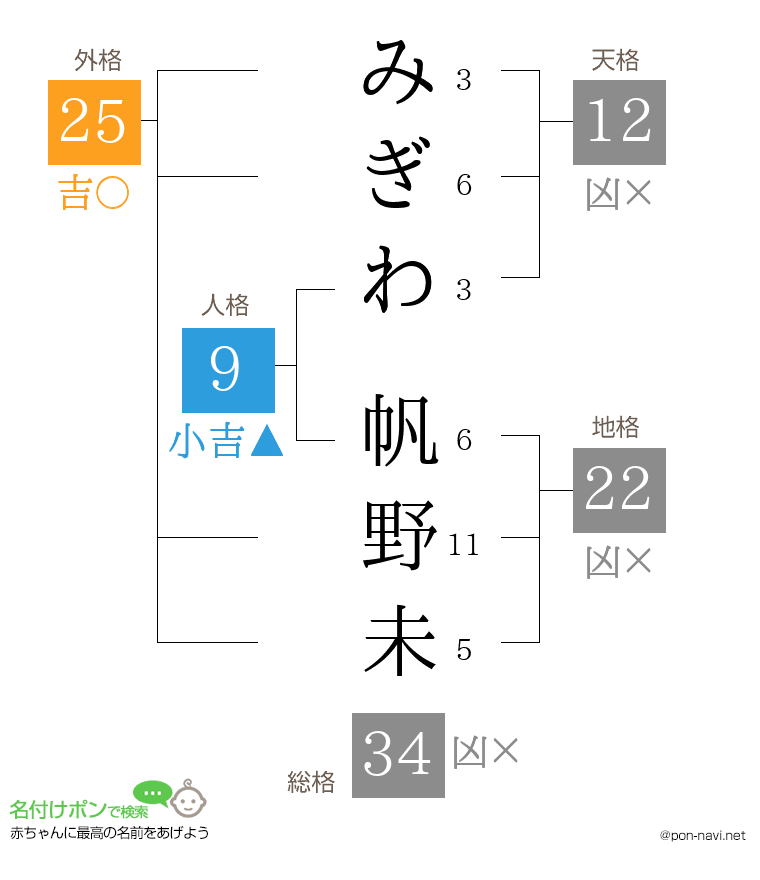 みぎわ 帆野未さんの姓名判断結果