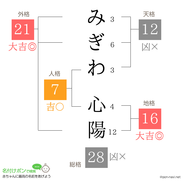 みぎわ 心陽さんの姓名判断結果