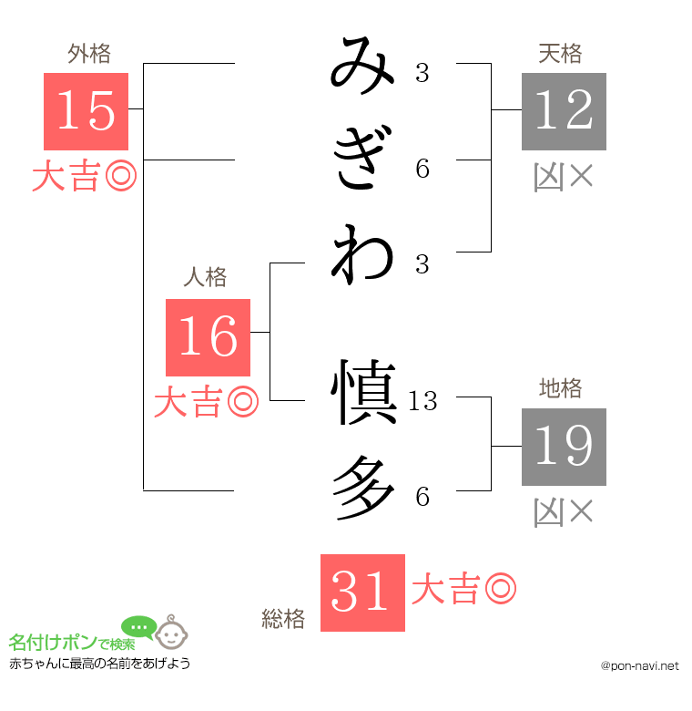みぎわ 慎多さんの姓名判断結果