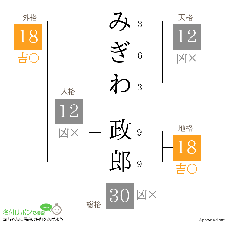 みぎわ 政郎さんの姓名判断結果