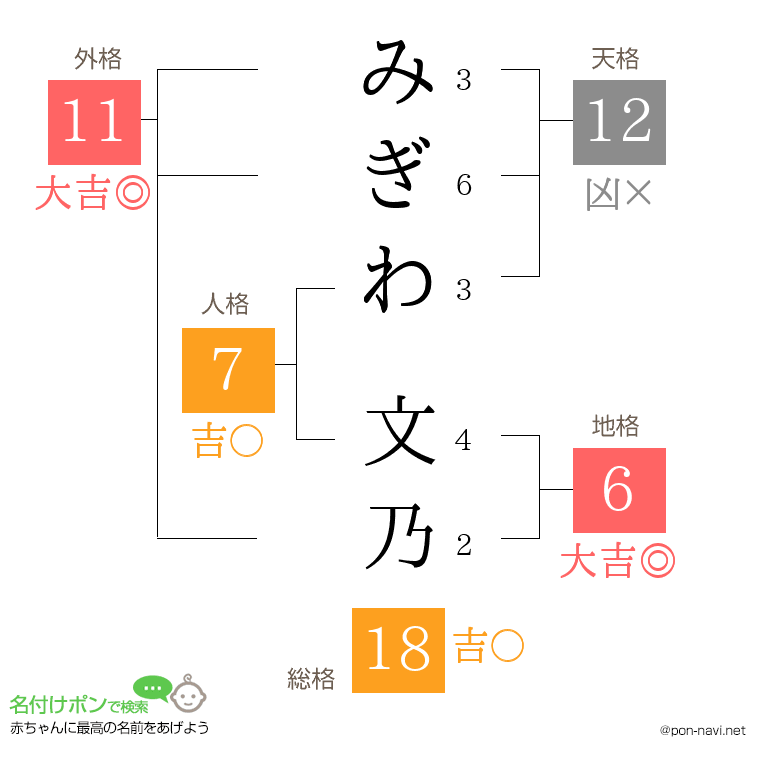 みぎわ 文乃さんの姓名判断結果