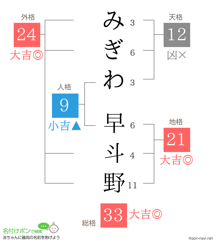 みぎわ 早斗野さんの姓名判断結果