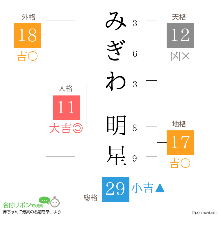 みぎわ 明星さんの姓名判断結果