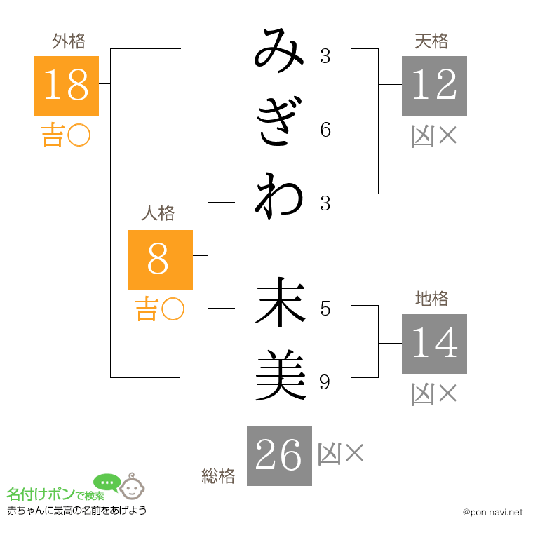みぎわ 末美さんの姓名判断結果