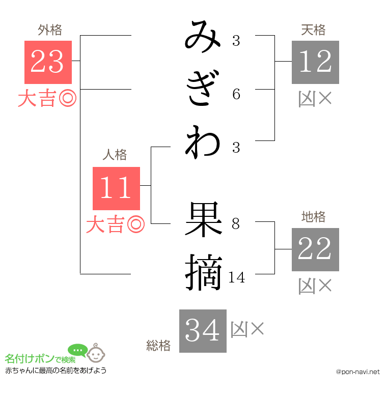みぎわ 果摘さんの姓名判断結果