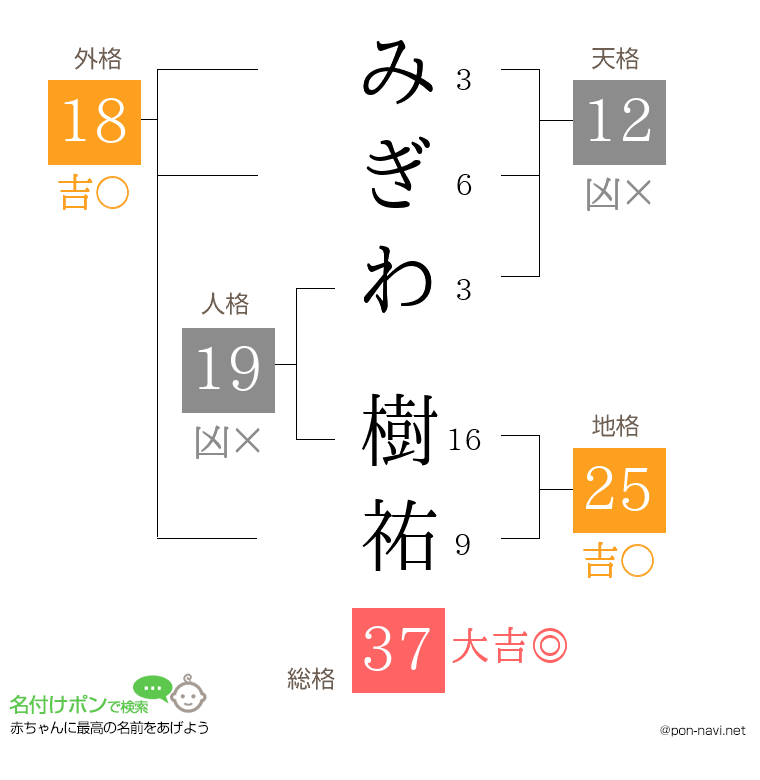 みぎわ 樹祐さんの姓名判断結果