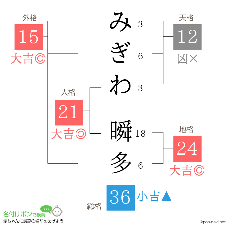 みぎわ 瞬多さんの姓名判断結果