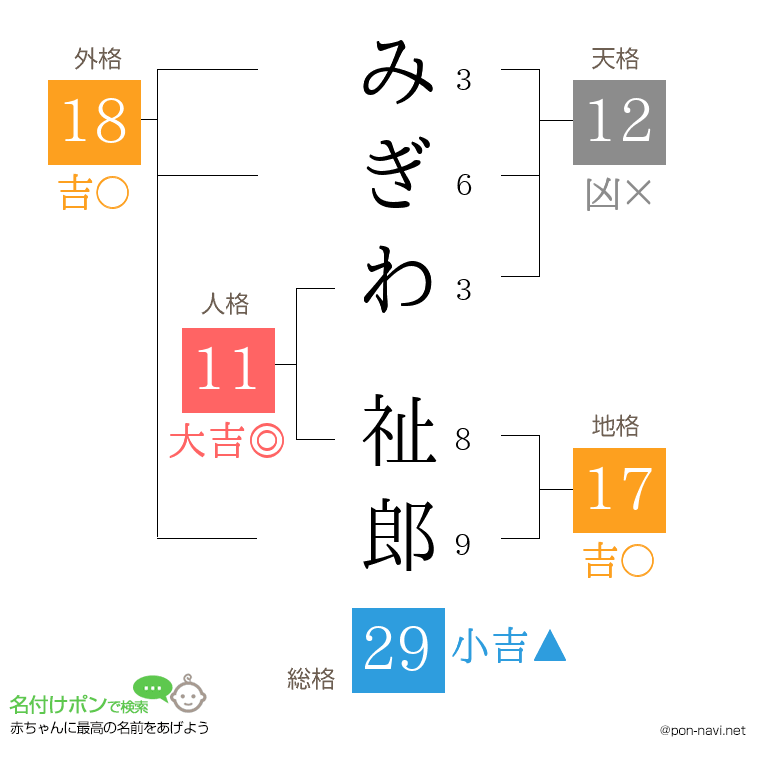 みぎわ 祉郎さんの姓名判断結果