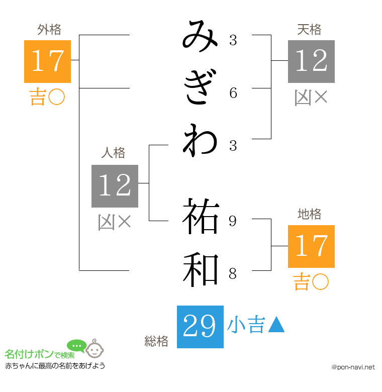 みぎわ 祐和さんの姓名判断結果