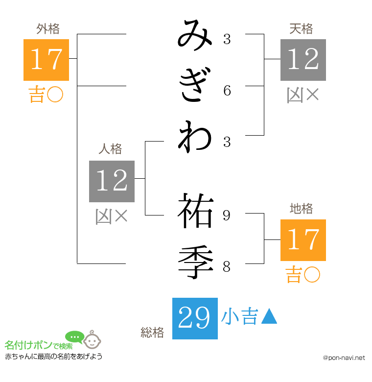 みぎわ 祐季さんの姓名判断結果