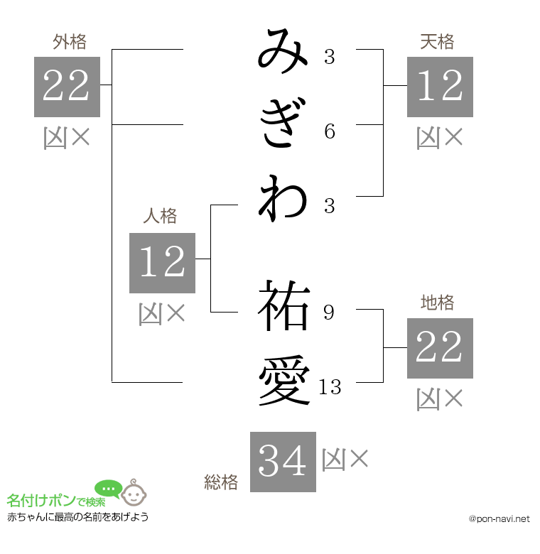 みぎわ 祐愛さんの姓名判断結果