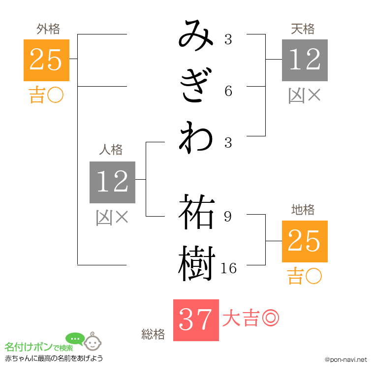 みぎわ 祐樹さんの姓名判断結果