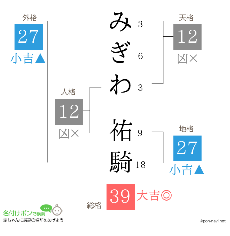 みぎわ 祐騎さんの姓名判断結果