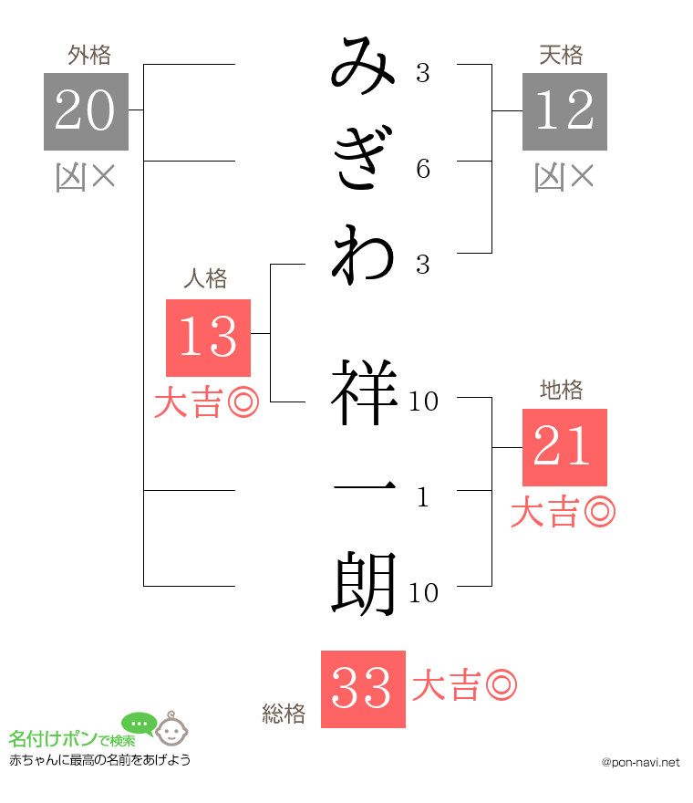 みぎわ 祥一朗さんの姓名判断結果