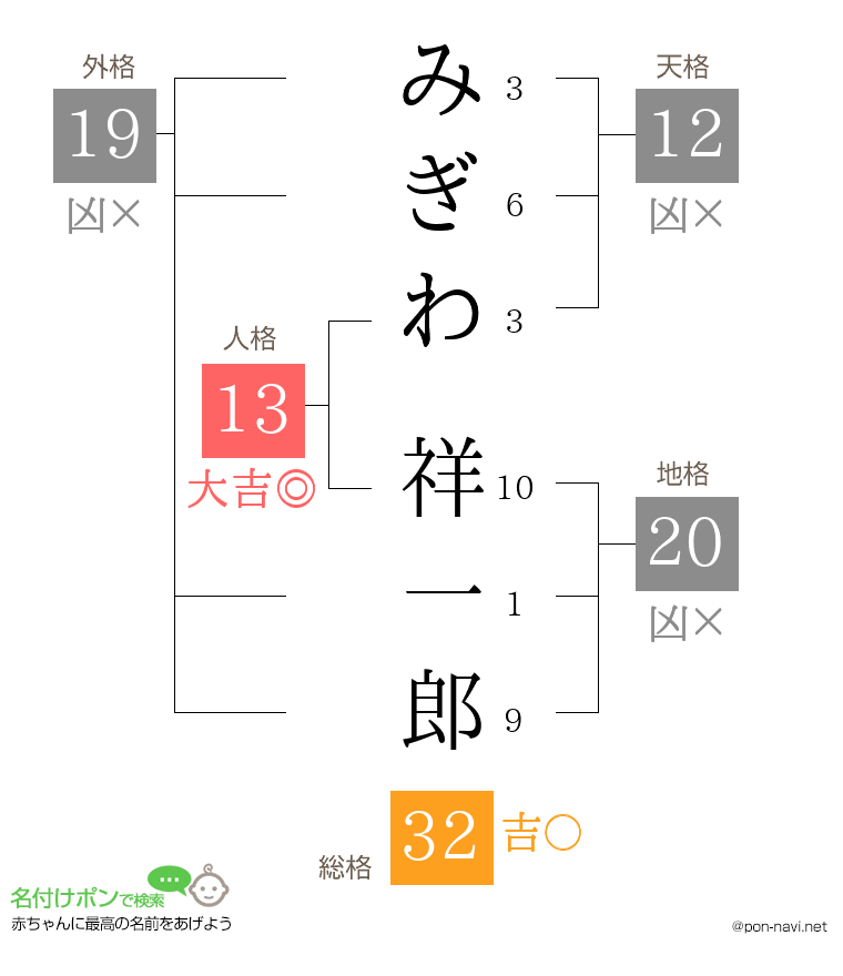みぎわ 祥一郎さんの姓名判断結果