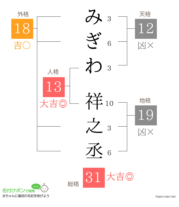 みぎわ 祥之丞さんの姓名判断結果