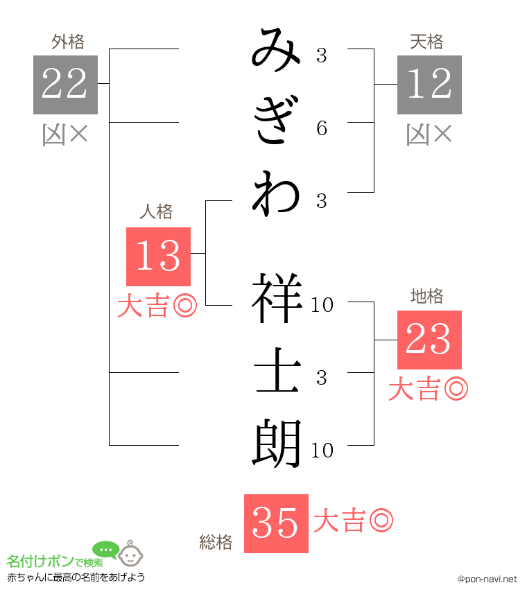 みぎわ 祥士朗さんの姓名判断結果
