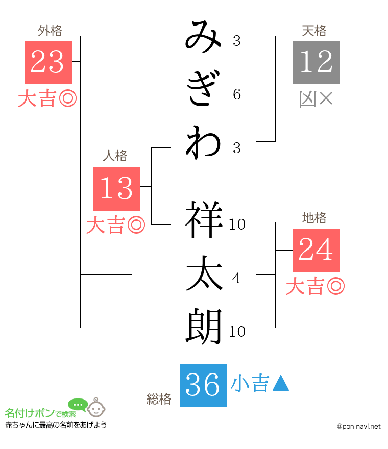 みぎわ 祥太朗さんの姓名判断結果