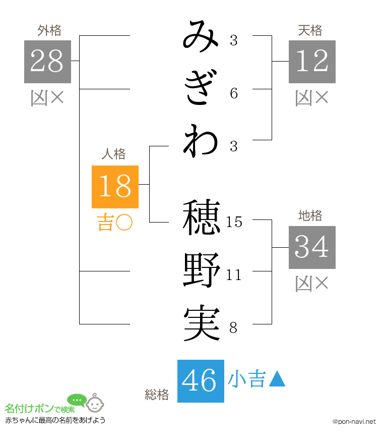 みぎわ 穂野実さんの姓名判断結果