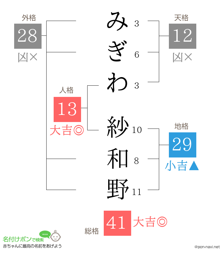 みぎわ 紗和野さんの姓名判断結果