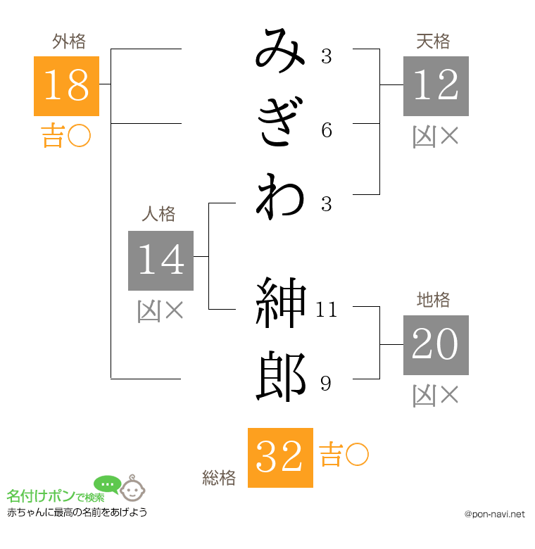 みぎわ 紳郎さんの姓名判断結果