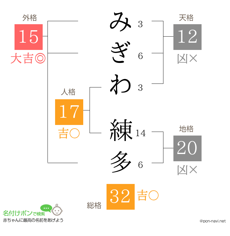 みぎわ 練多さんの姓名判断結果