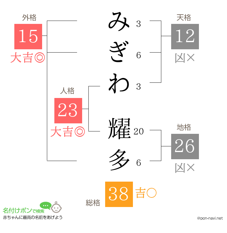 みぎわ 耀多さんの姓名判断結果