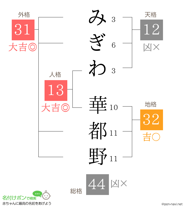 みぎわ 華都野さんの姓名判断結果
