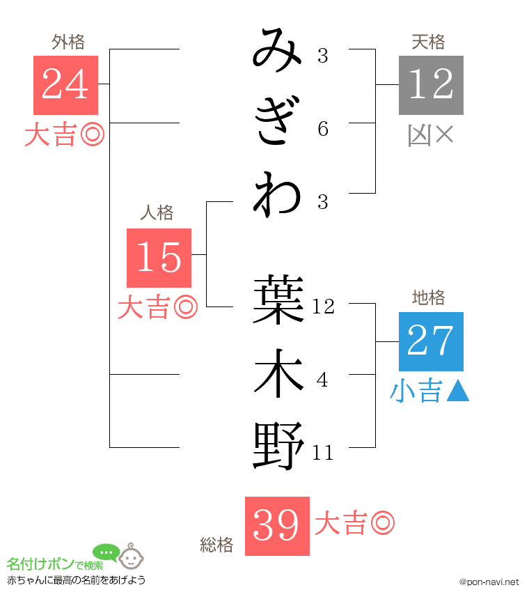 みぎわ 葉木野さんの姓名判断結果