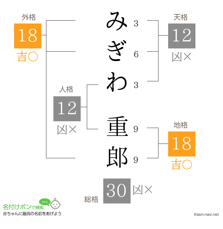 みぎわ 重郎さんの姓名判断結果