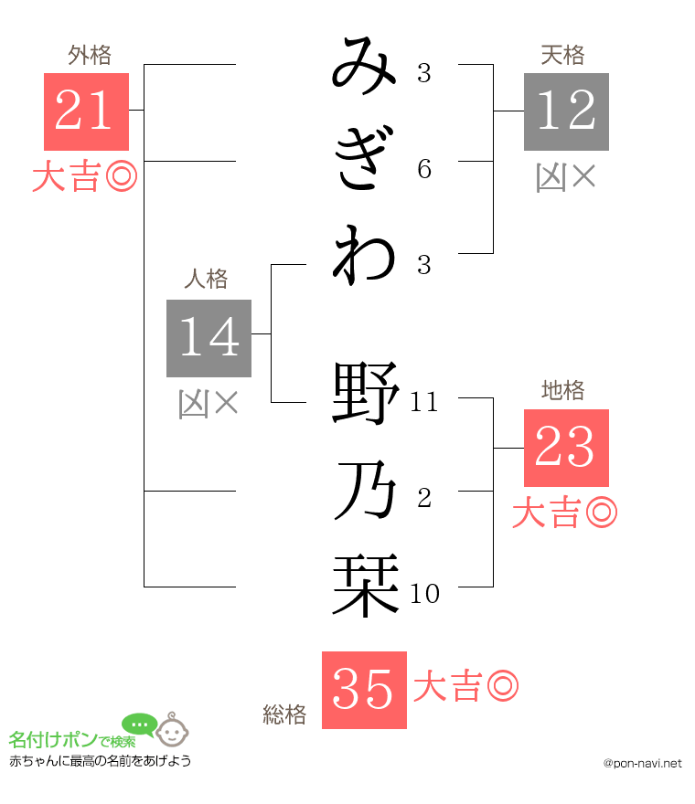 みぎわ 野乃栞さんの姓名判断結果