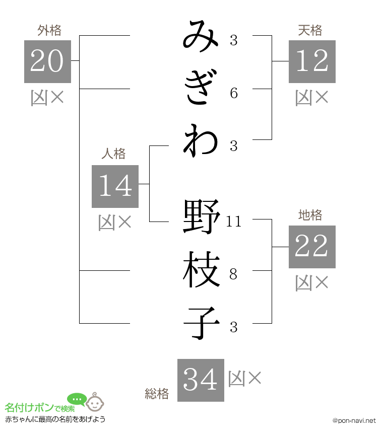 みぎわ 野枝子さんの姓名判断結果