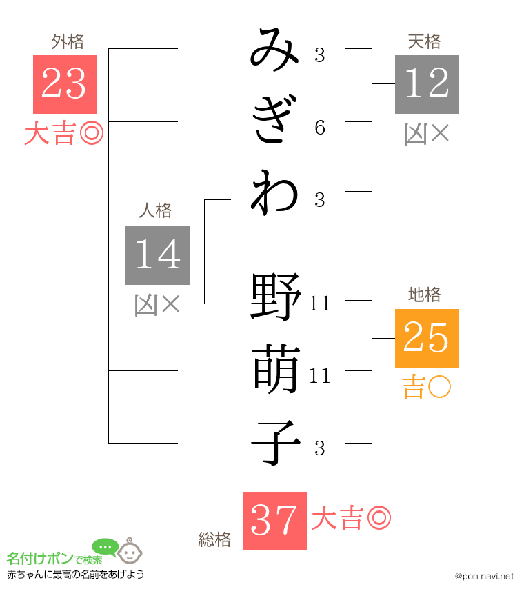 みぎわ 野萌子さんの姓名判断結果