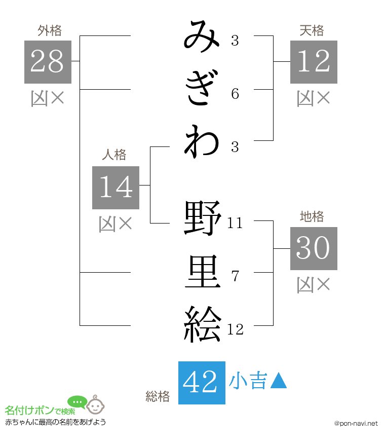みぎわ 野里絵さんの姓名判断結果