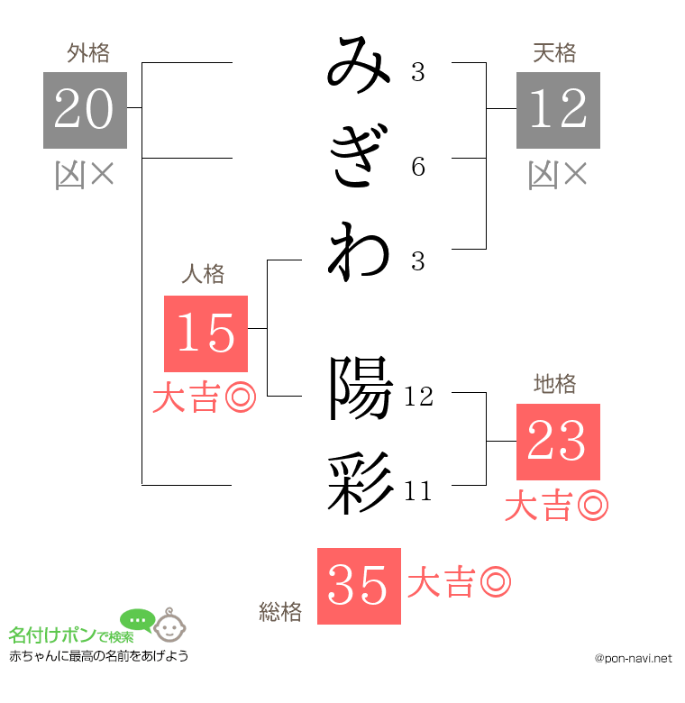 みぎわ 陽彩さんの姓名判断結果
