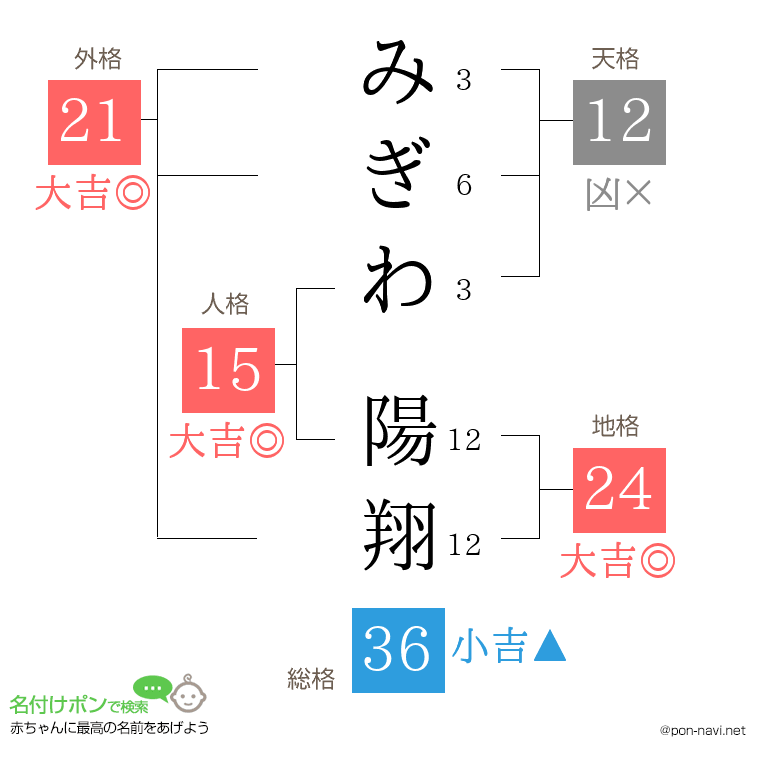 みぎわ 陽翔さんの姓名判断結果