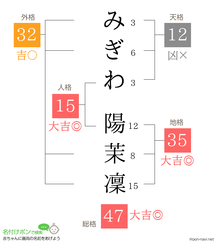 みぎわ 陽茉凜さんの姓名判断結果