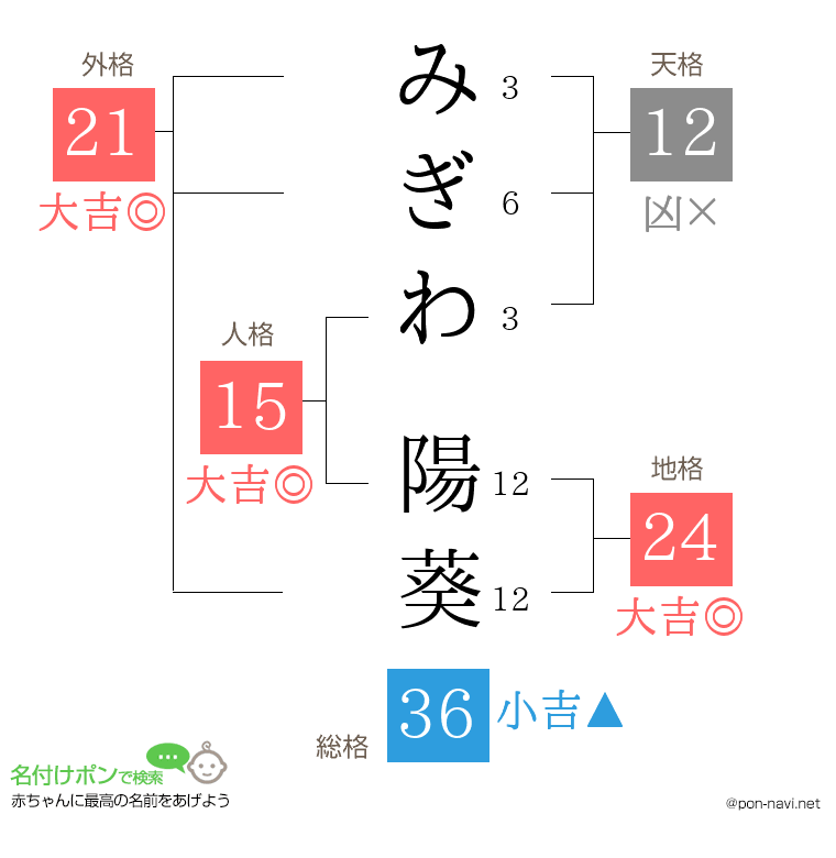 みぎわ 陽葵さんの姓名判断結果