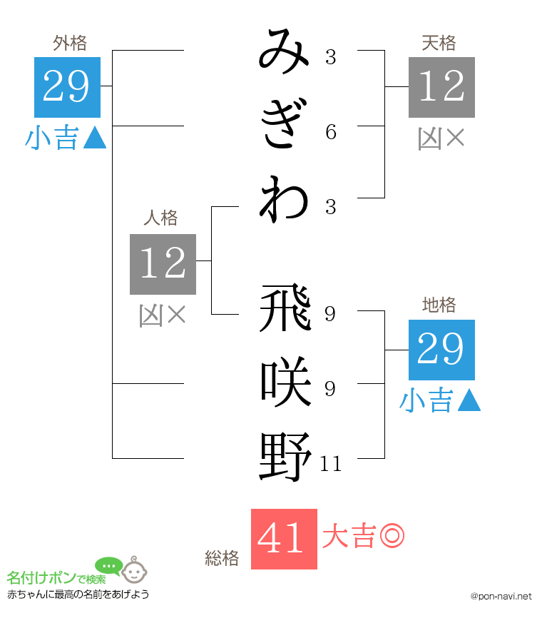 みぎわ 飛咲野さんの姓名判断結果