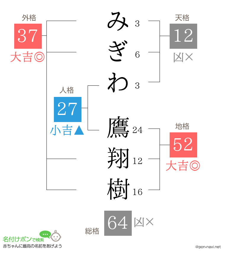 みぎわ 鷹翔樹さんの姓名判断結果