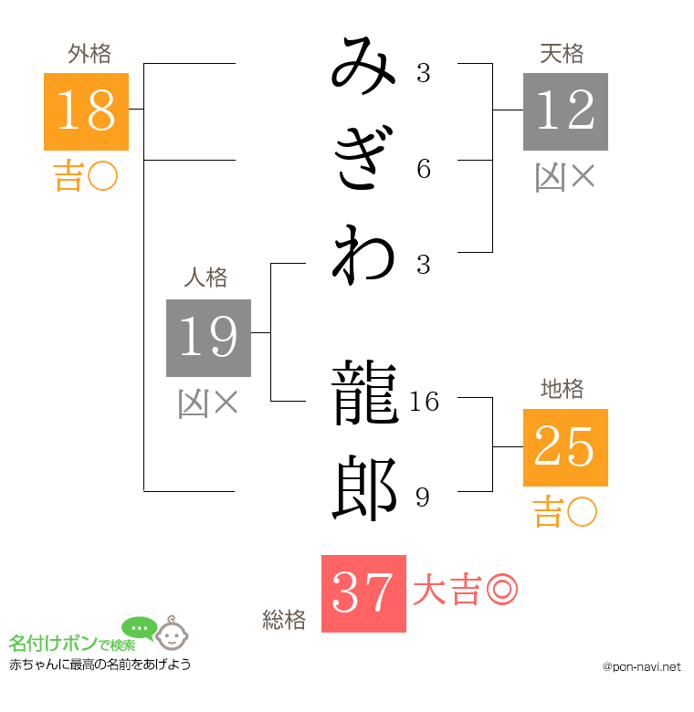 みぎわ 龍郎さんの姓名判断結果