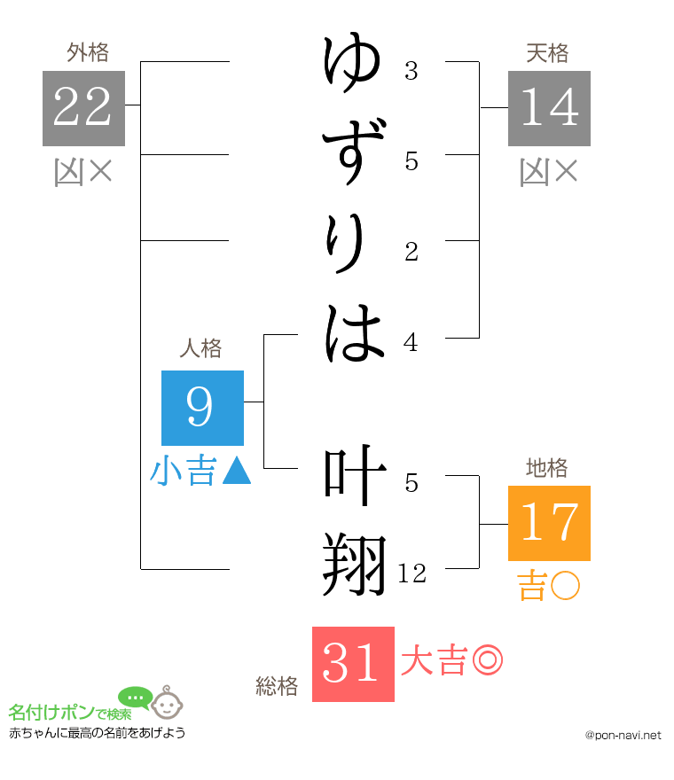 ゆずりは 叶翔さんの姓名判断結果