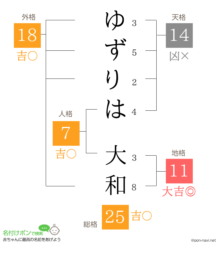 ゆずりは 大和さんの姓名判断結果