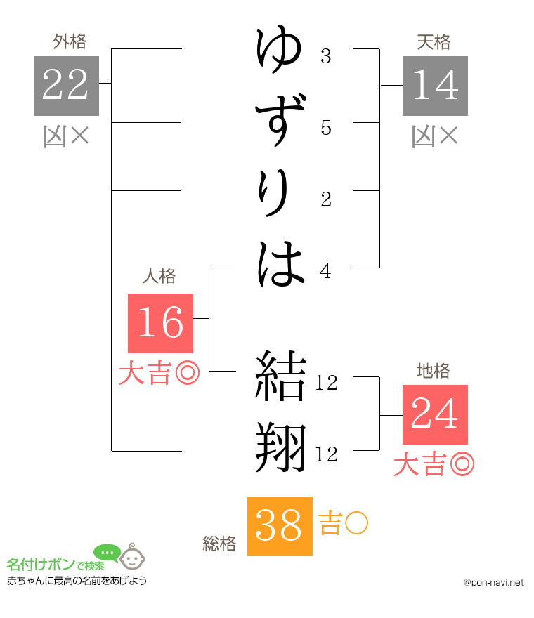 ゆずりは 結翔さんの姓名判断結果