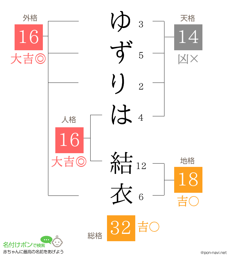 ゆずりは 結衣さんの姓名判断結果
