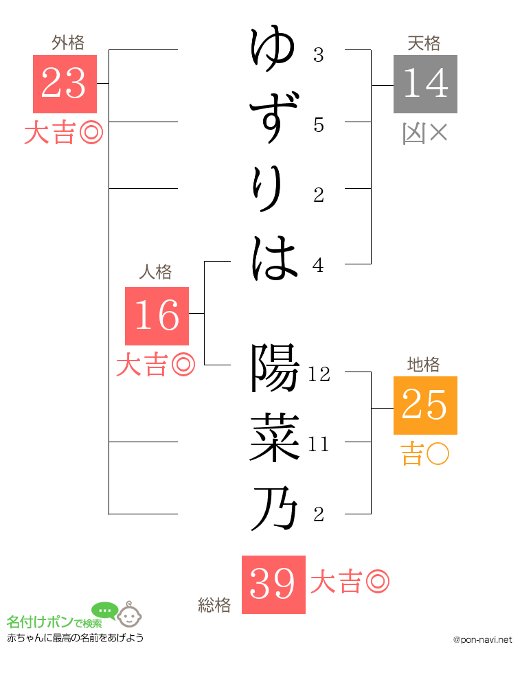 ゆずりは 陽菜乃さんの姓名判断結果