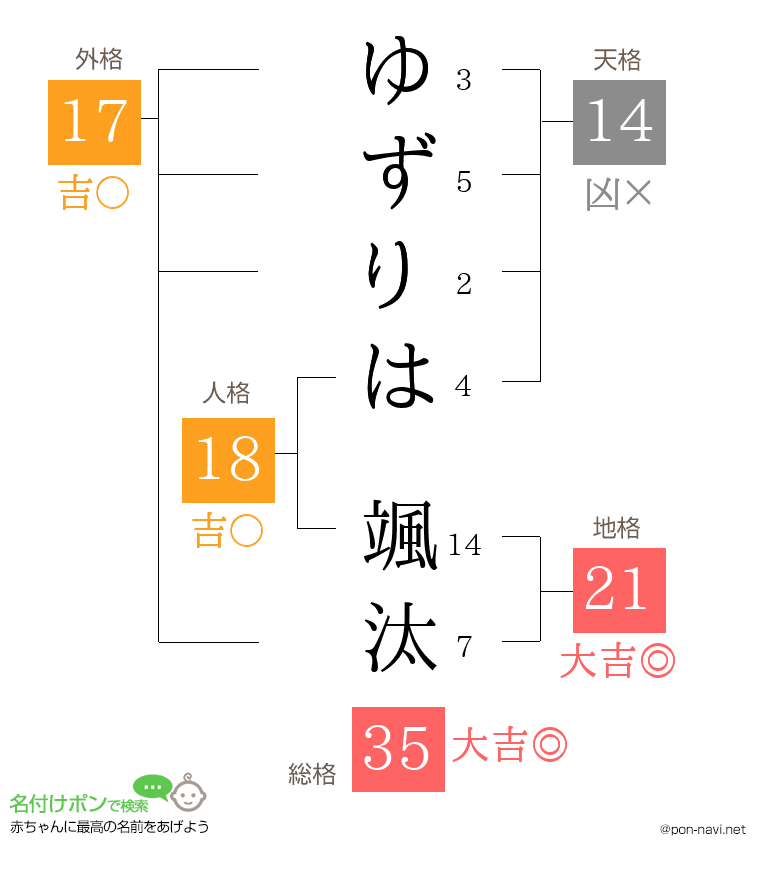 ゆずりは 颯汰さんの姓名判断結果