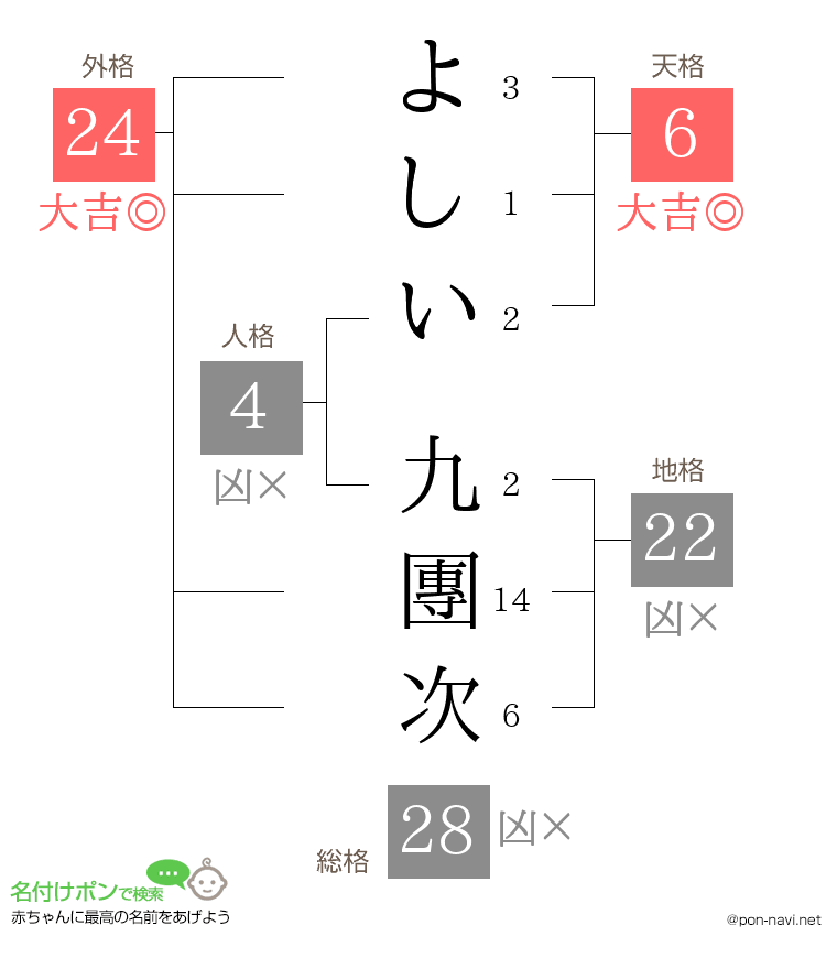 よしい 九團次さんの姓名判断結果